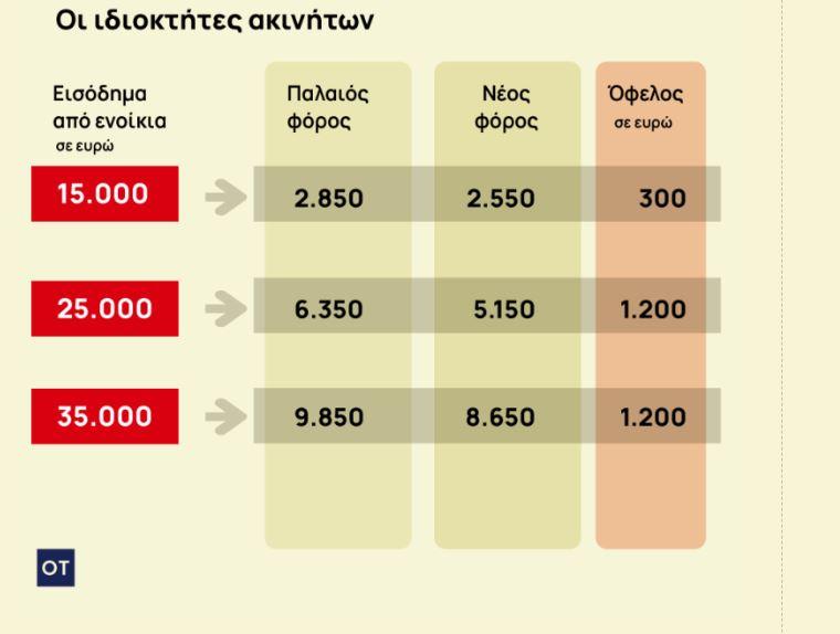 Ακίνητα: Ολοι οι φόροι και οι απαλλαγές που αφορούν τα ακίνητα το 2026 - Οικονομικός Ταχυδρόμος