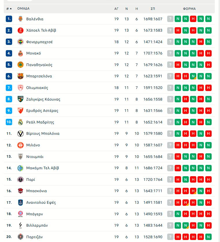 Η βαθμολογία στη Euroleague σε 19 αγωνιστικές