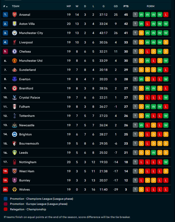 Άστον Βίλα – Νότιγχαμ Φόρεστ 3-1: Επιστροφή στις νίκες για τους «Χωριάτες» και στο -3 από την κορυφή