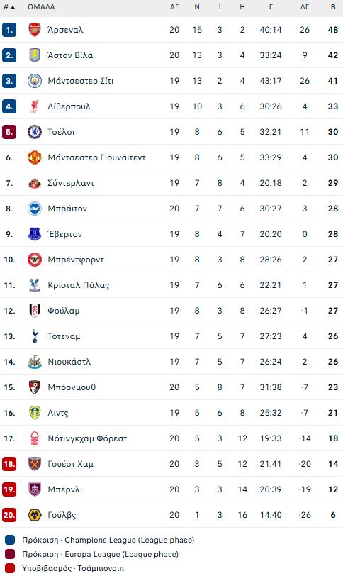 Μπόρνμουθ – Άρσεναλ 2-3: Ασταμάτητοι «κανονιέρηδες», συνεχίζουν ακάθεκτοι για τον τίτλο!