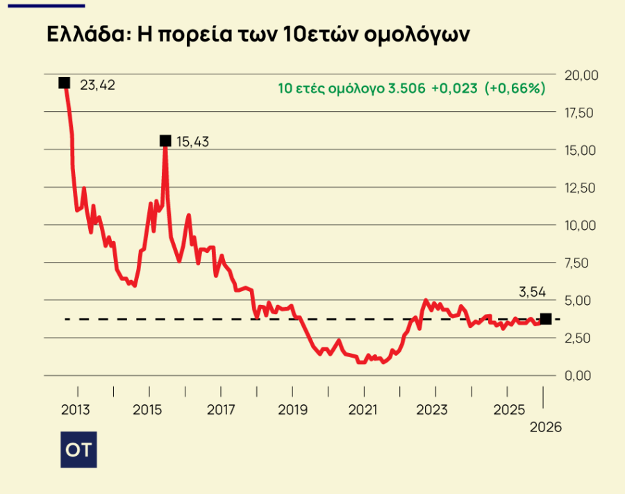 Ελληνικά ομόλογα: Γιατί θα παραμείνουν ελκυστικά και το 2026 - Οικονομικός Ταχυδρόμος