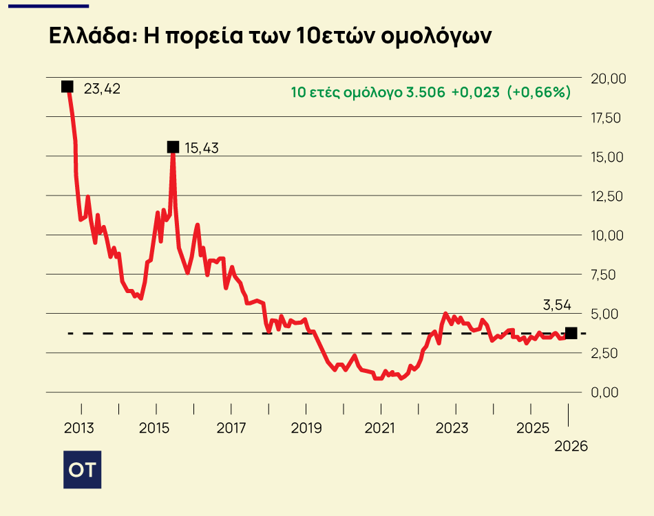 Ελληνικά ομόλογα: Γιατί θα παραμείνουν ελκυστικά και το 2026  - Οικονομικός Ταχυδρόμος