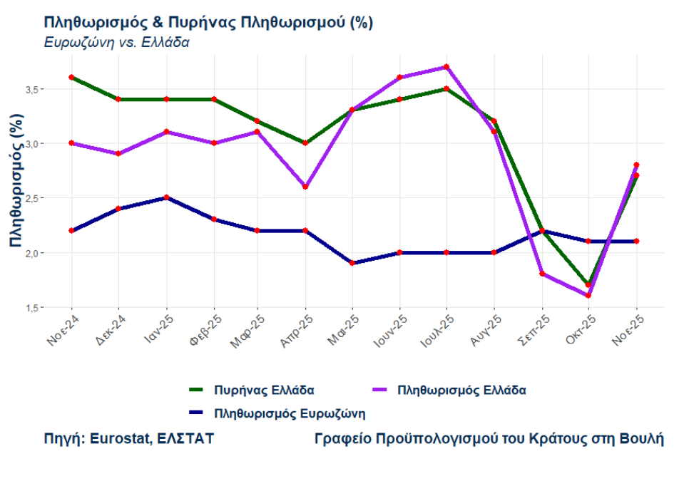 Ακρίβεια: Ο «γρίφος» του πληθωρισμού το 2026 - Οικονομικός Ταχυδρόμος