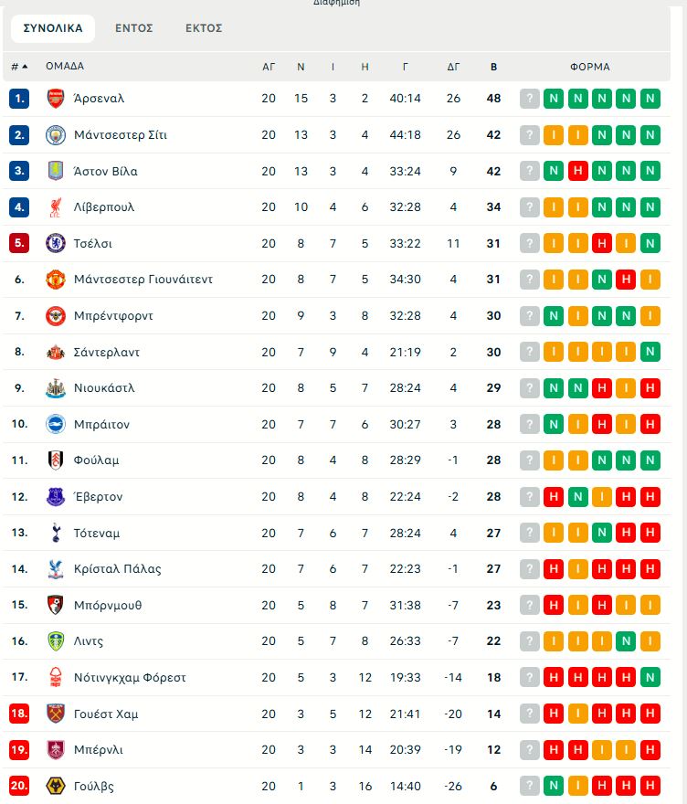 Μάντσεστερ Σίτι – Τσέλσι 1-1: Ο Έντσο στο 90+5' έκανε δώρο στην Άρσεναλ!