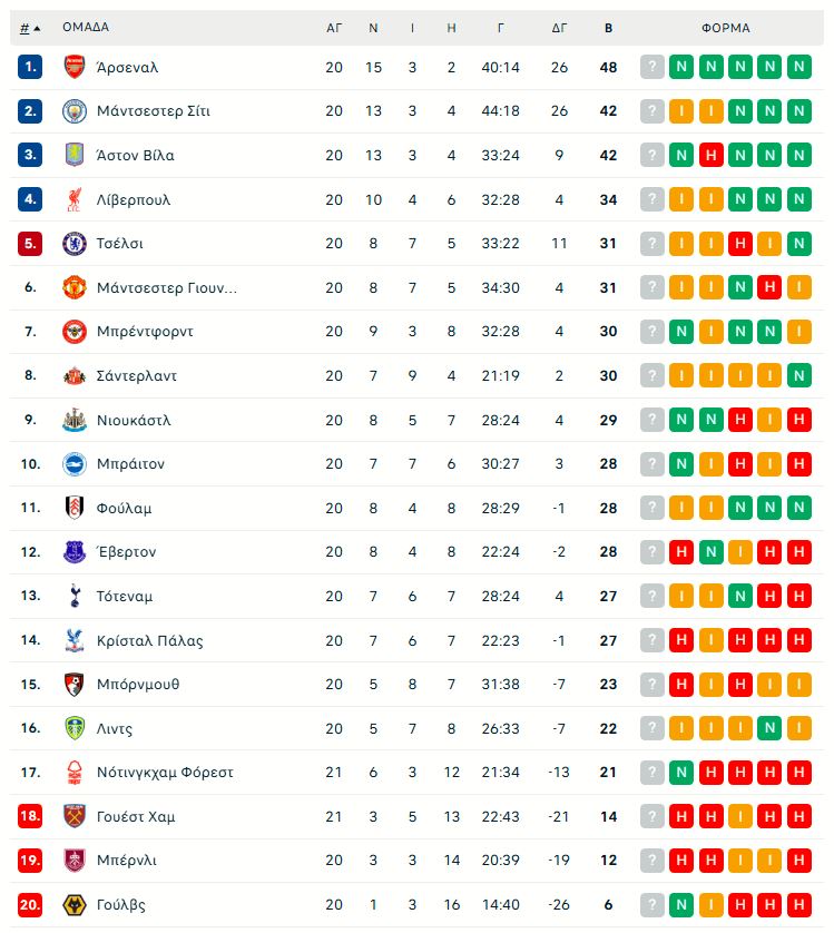 Γουέστ Χαμ – Νότιγχαμ Φόρεστ 1-2: Μεγάλη νίκη για τους «Reds» με ανατροπή! (vid)