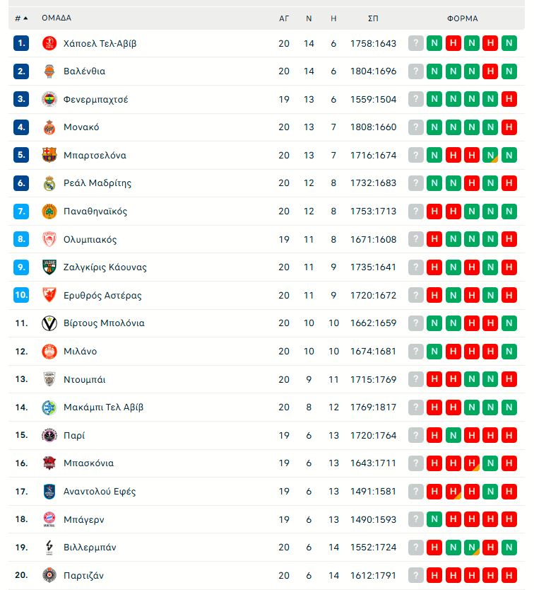 Euroleague: Η βαθμολογία μετά τις ήττες Ολυμπιακού και Παναθηναϊκού
