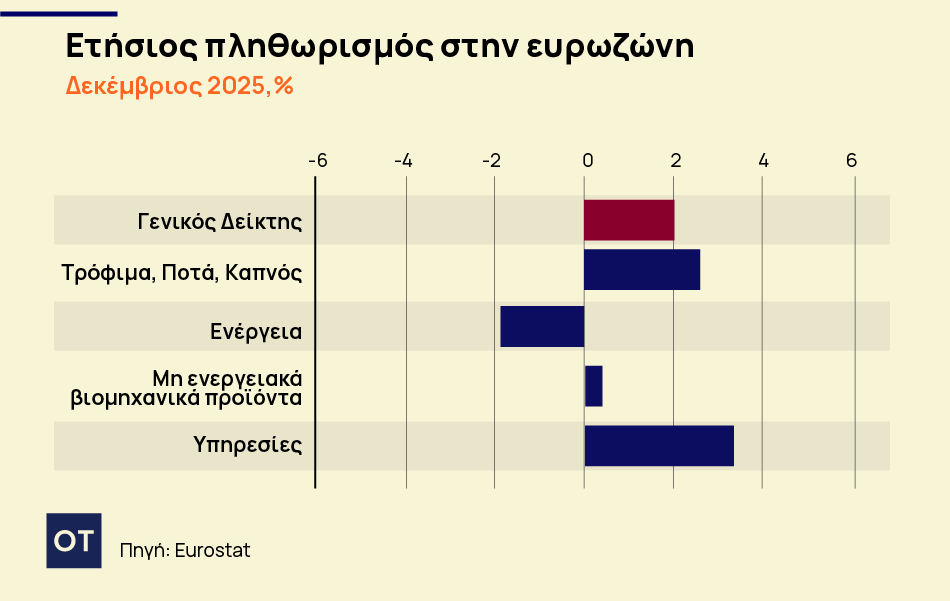Πληθωρισμός: Με 2,9% έτρεξε στην Ελλάδα τον Δεκέμβριο - Υποχώρησε στο 2% στην ευρωζώνη - Οικονομικός Ταχυδρόμος