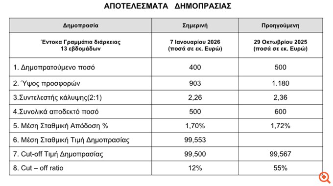Στο 1,70% η απόδοση των 3μηνων εντόκων γραμματίων - Υπερκάλυψη κατά 2,26 φορές