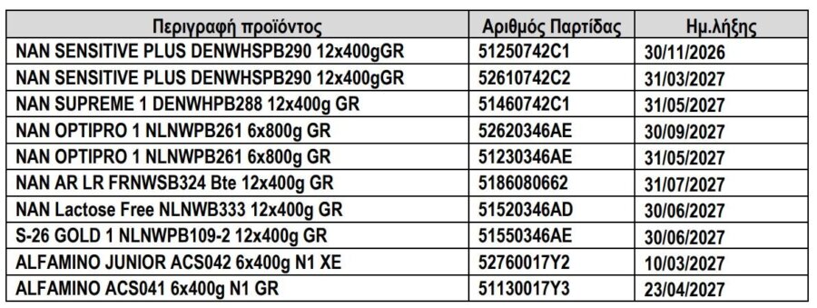 ΕΟΦ: Αποσύρονται προληπτικά 10 παρτίδες βρεφικού γάλακτος – Ποιος ο λόγος