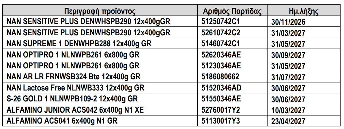 ΕΟΦ: Αποσύρονται προληπτικά 10 παρτίδες βρεφικού γάλακτος – Ποιος ο λόγος
