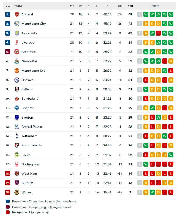 Νέο σοκ για τη Σίτι, έμεινε στο 1-1 με τη Μπράιτον – «Γκέλες» και για για Άστον Βίλα (0-0) και Τσέλσι (1-2)