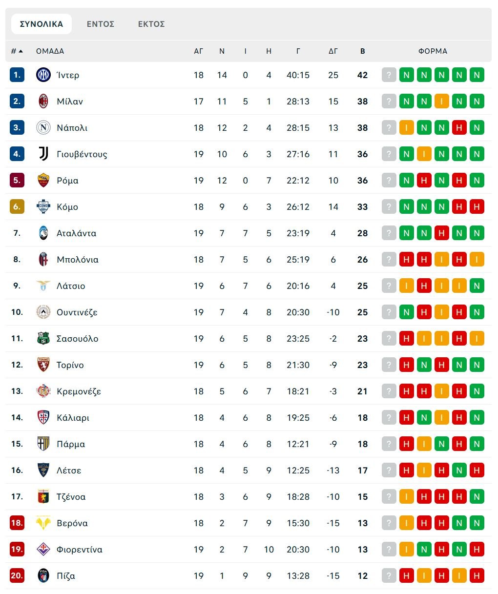 Πάρμα – Ίντερ 0-2: Ασταμάτητοι οι «νερατζούρι» παρέμειναν στην κορυφή της Serie A
