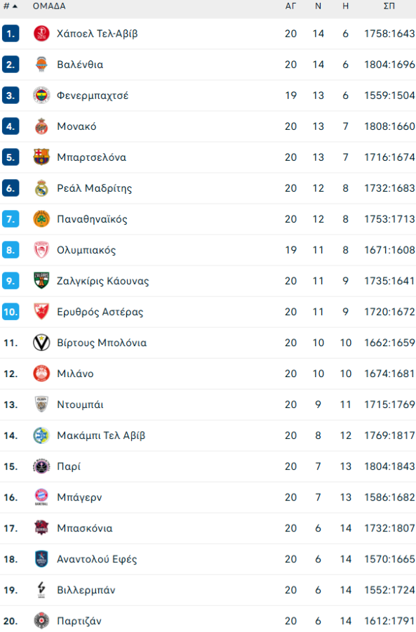 Euroleague: Η βαθμολογία μετά την 20η αγωνιστική (pic)