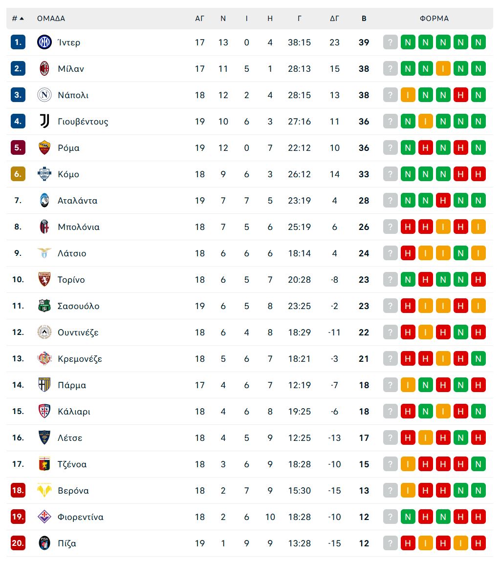 Νάπολι - Βερόνα 2-2: Γκέλα για τους «παρτενοπέι»