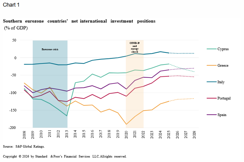 S&P: Παραμένουν οι εξωτερικές ανισορροπίες στην Ελλάδα [γραφήματα] - Οικονομικός Ταχυδρόμος