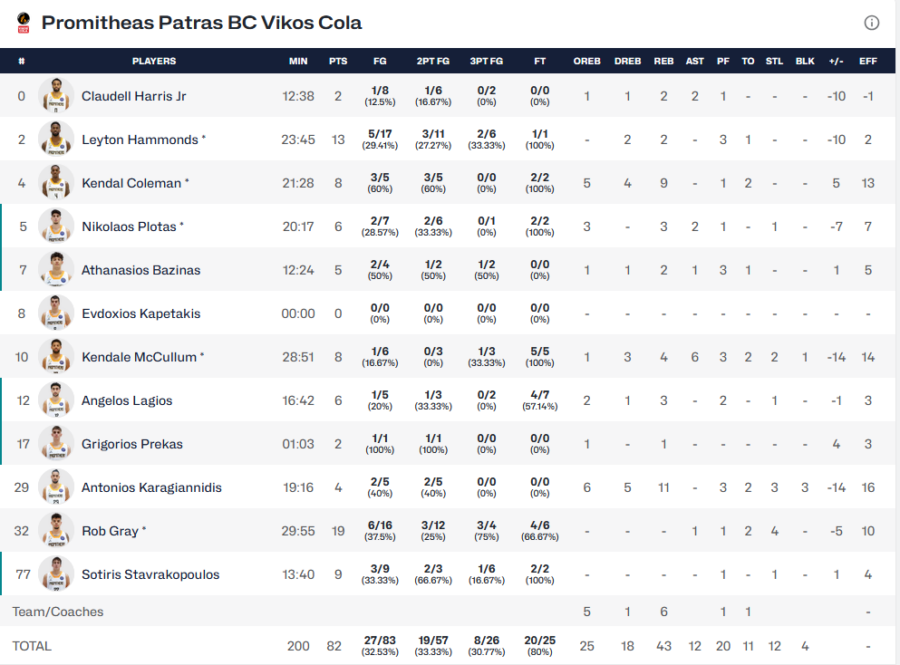 Προμηθέας – Σαλόν 82-92: Δεύτερη ήττα και αποκλεισμός για τους Πατρινούς