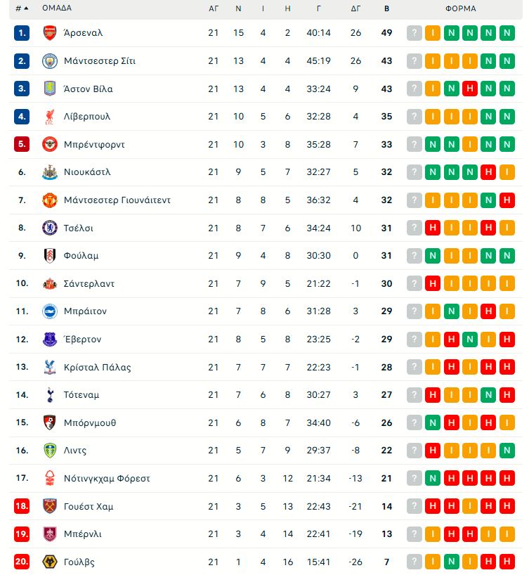 Άρσεναλ – Λίβερπουλ 0-0: Όλα μηδέν στο Λονδίνο