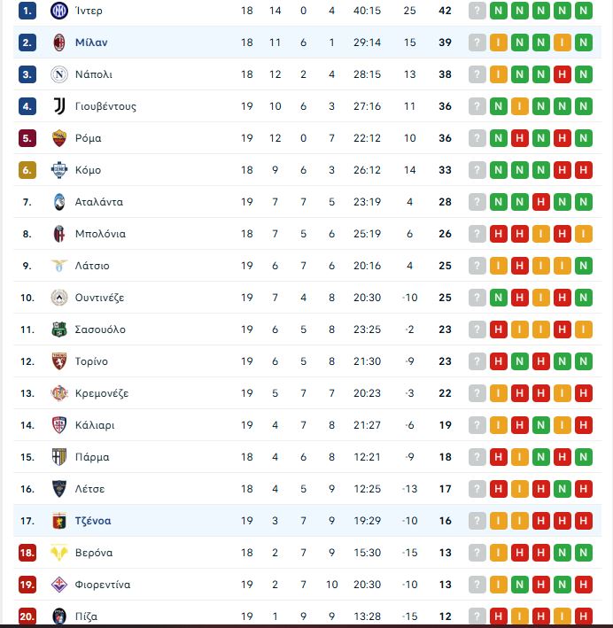 Mίλαν – Τζένοα 1-1: Γκέλα των Ροσονέρι σε ματς - ροντέο