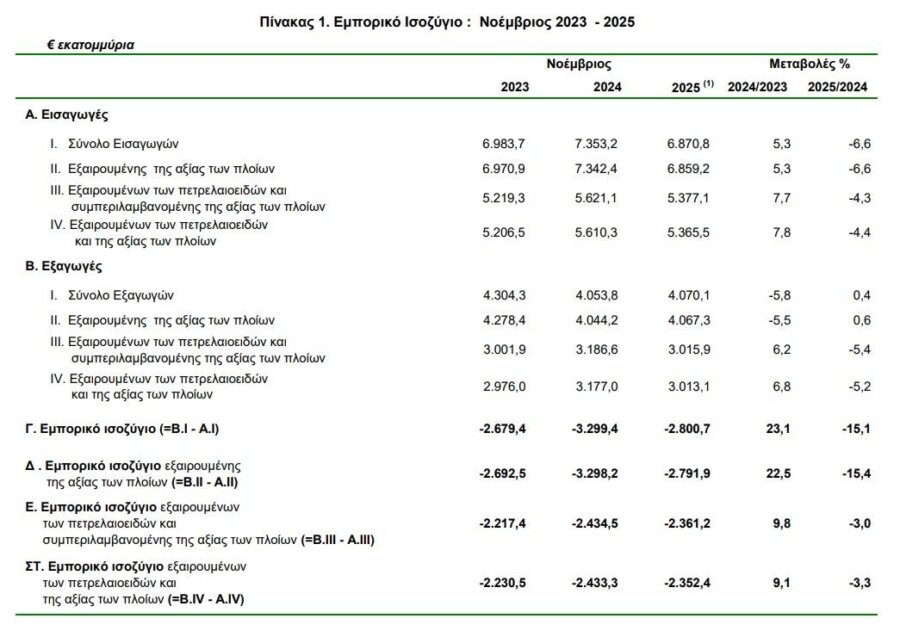 εμπορικό ισοζύγιο