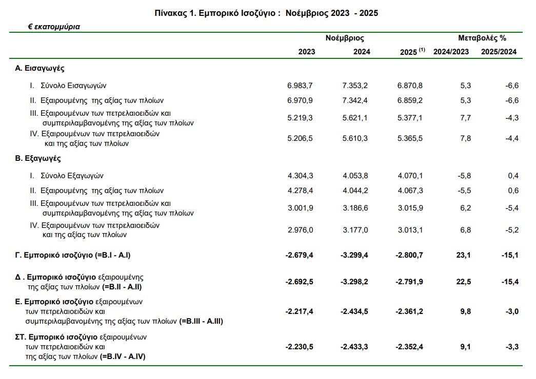 εμπορικό ισοζύγιο