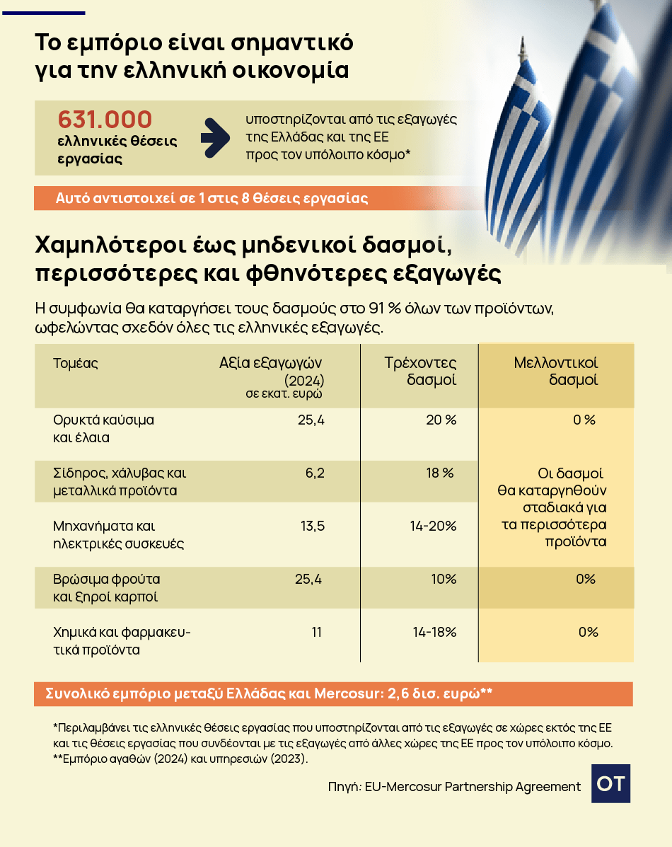 Συμφωνία Mercosur - ΕΕ: Τι σημαίνει για την Ελλάδα - Οικονομικός Ταχυδρόμος