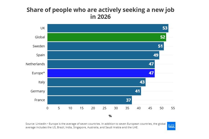 Αγορά εργασίας: Σχεδόν οι μισοί Ευρωπαίοι σκέφτονται να αλλάξουν δουλειά το 2026 αλλά... - Οικονομικός Ταχυδρόμος