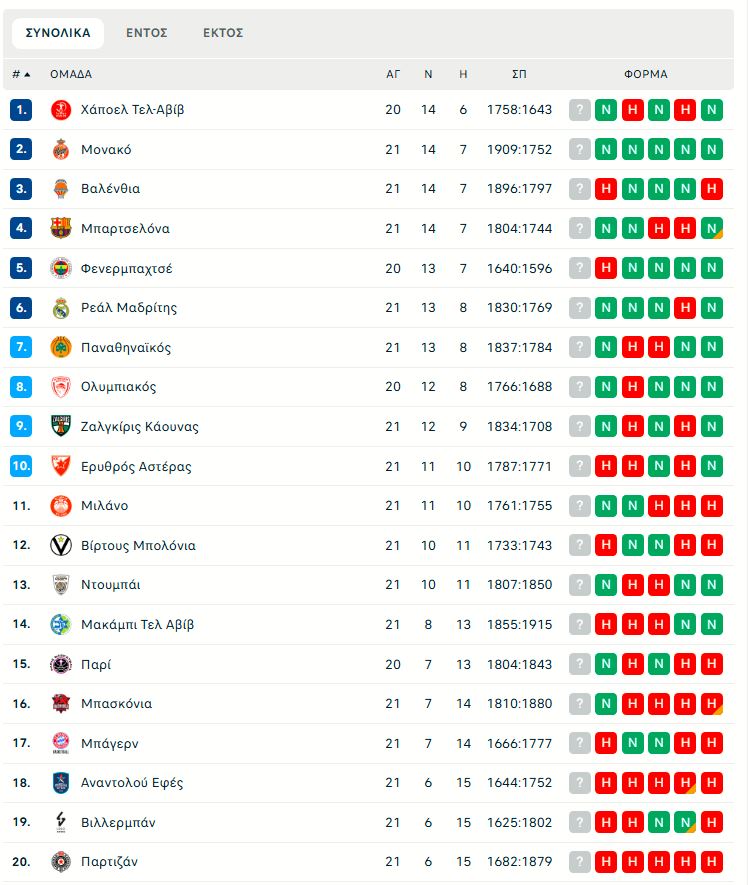 Euroleague: Η βαθμολογία μετά τη νίκη του Ολυμπιακού απέναντι στην Μπάγερν