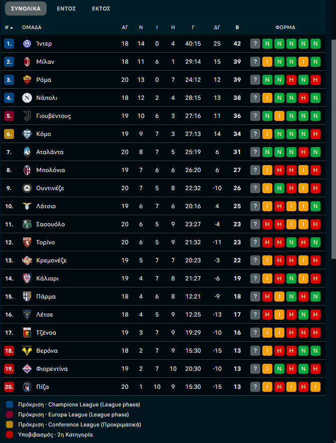 Αταλάντα – Τορίνο 2-0: Νίκη Ευρώπης για την ομάδα του Μπέργκαμο