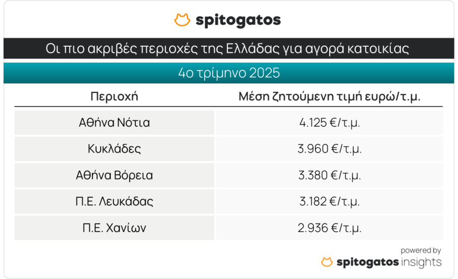 Ακίνητα: Σε τροχιά ανόδου οι τιμές πώλησης και ενοικίασης κατοικιών [πίνακες] - Οικονομικός Ταχυδρόμος