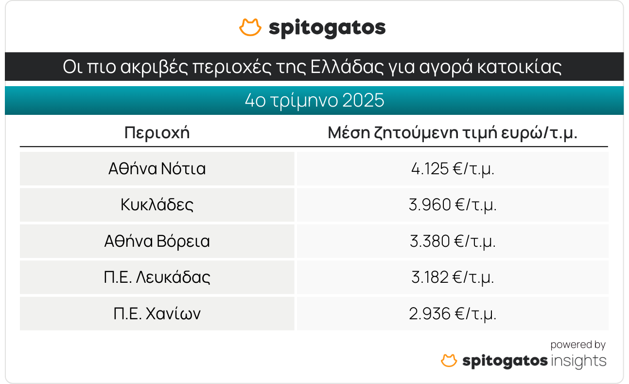 Ακίνητα: Σε τροχιά ανόδου οι τιμές πώλησης και ενοικίασης κατοικιών [πίνακες] - Οικονομικός Ταχυδρόμος