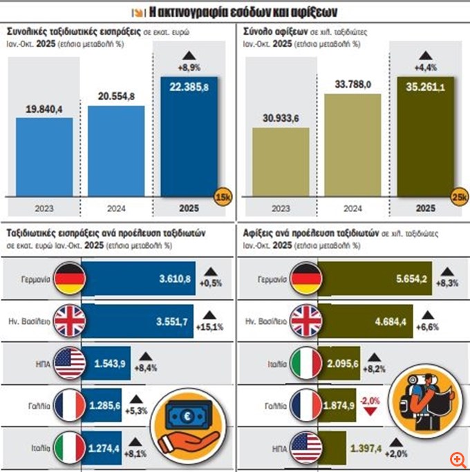 Το νέο ρεκόρ στον τουρισμό φέρνει έσοδα αλλά και προβληματισμό