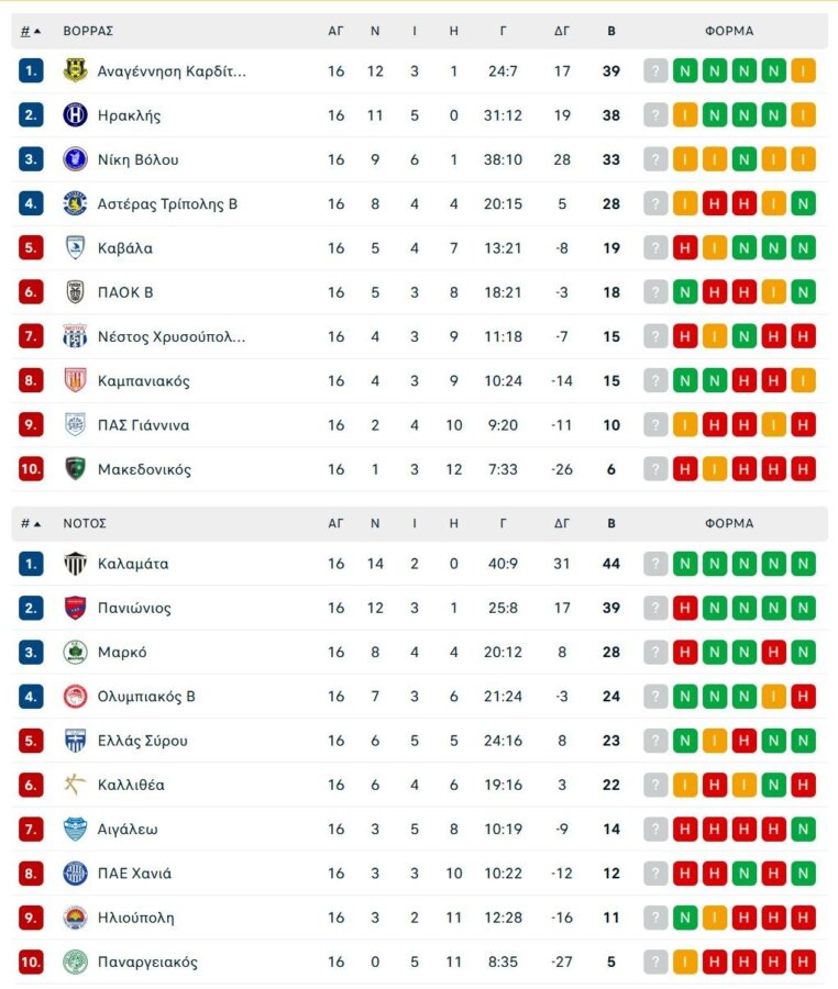 Ολυμπιακός Β' – Μαρκό 1-0: Νέα νίκη για τους «ερυθρόλευκους» που μένουν σε τροχιά πλέι-οφ (vids)
