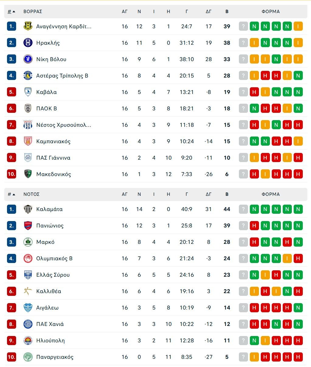 Ολυμπιακός Β' – Μαρκό 1-0: Νέα νίκη για τους «ερυθρόλευκους» που μένουν σε τροχιά πλέι-οφ (vids)