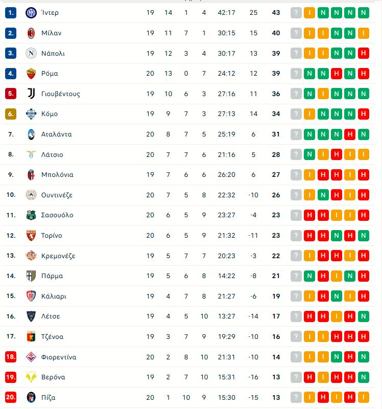 Ίντερ – Νάπολι 2-2: Χορταστική ισοπαλία στο Τζουζέπε Μεάτσα