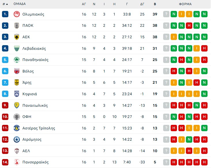 Super League: Όλα τα γκολ της 16ης αγωνιστικής (vids)