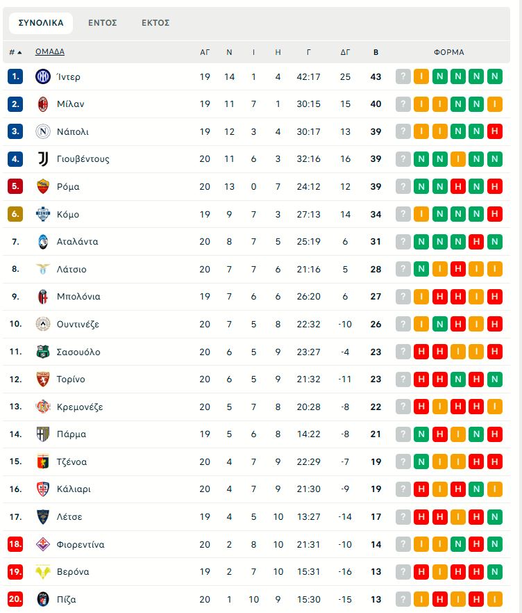 Γιουβέντους – Κρεμονέζε 5-0: «Πάρτι» για τη Μεγάλη Κυρία
