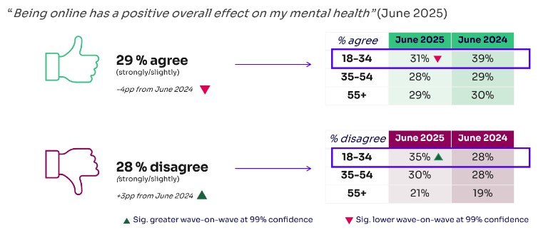 Η γενιά που μεγάλωσε online αρχίζει να αμφισβητεί το διαδίκτυο