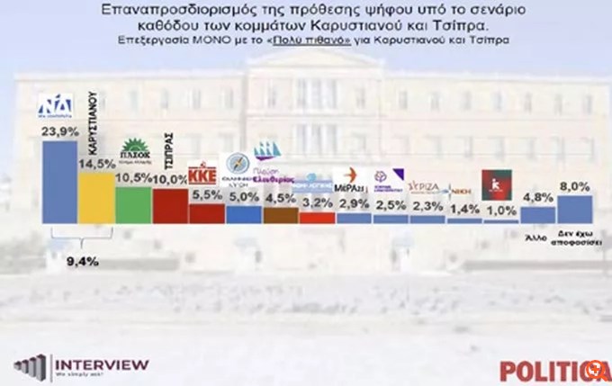 Δημοσκόπηση Interview: Δεύτερο κόμμα η Καρυστιανού και τέταρτος ο Τσίπρας σε περίπτωση καθόδου στις εκλογές - Τι ποσοστά θα λάμβαναν