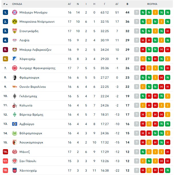 Άνετη και ωραία η Ντόρτμουντ (3-0) – Τρίποντο - «ανάσα» για την Μάιντς (2-1)