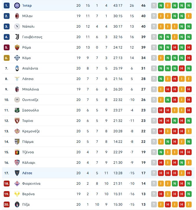 Ίντερ – Λέτσε 1-0: Τρίποντο με «υπογραφή» Εσπόζιτο