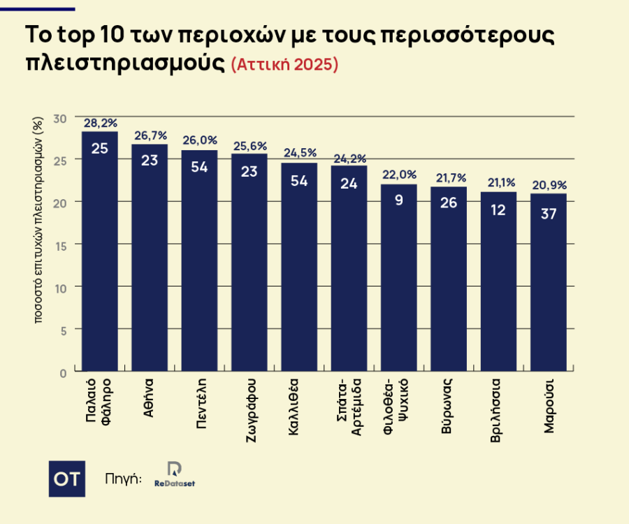 Πλειστηριασμοί: Σε ποιες περιοχές χτύπησε το e-σφυρί [πίνακες] - Οικονομικός Ταχυδρόμος