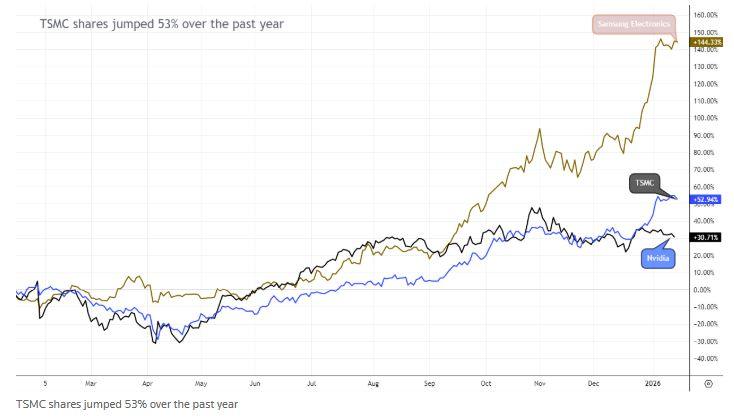TSMC: Ρεκόρ κερδών πάνω τις προβλέψεις, αξιοποιεί την έκρηξη της τεχνητής νοημοσύνης - Οικονομικός Ταχυδρόμος