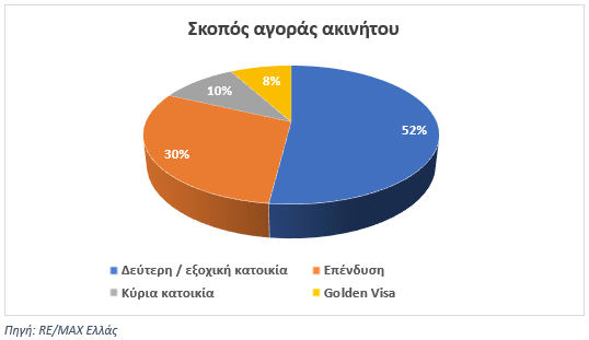 Έρευνα REMAX: Τι ακίνητα επέλεξαν οι ξένοι αγοραστές το 2025 – τα κριτήρια επιλογής - Οικονομικός Ταχυδρόμος