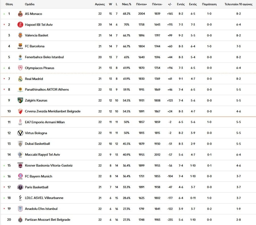 Έτσι διαμορφώθηκε η βαθμολογία στη Euroleague μετά την ήττα του Παναθηναϊκού στο Μόναχο