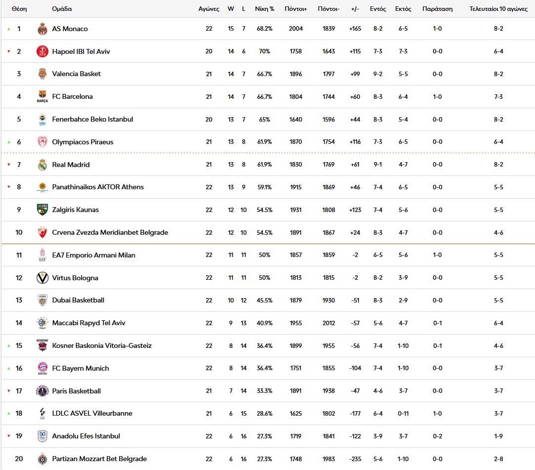 Έτσι διαμορφώθηκε η βαθμολογία στη Euroleague μετά την ήττα του Παναθηναϊκού στο Μόναχο