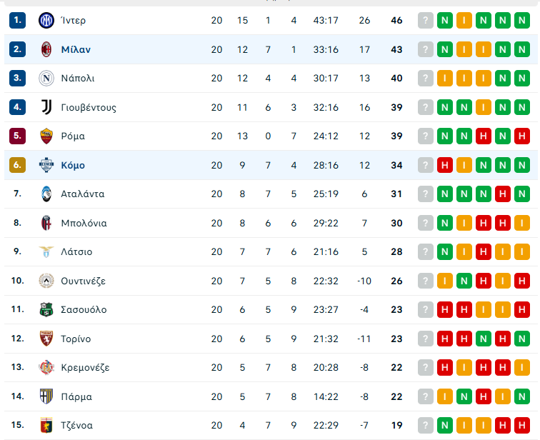 Κόμο – Μίλαν 1-3: Νίκη με ανατροπή και με υπογραφή Ραμπιό