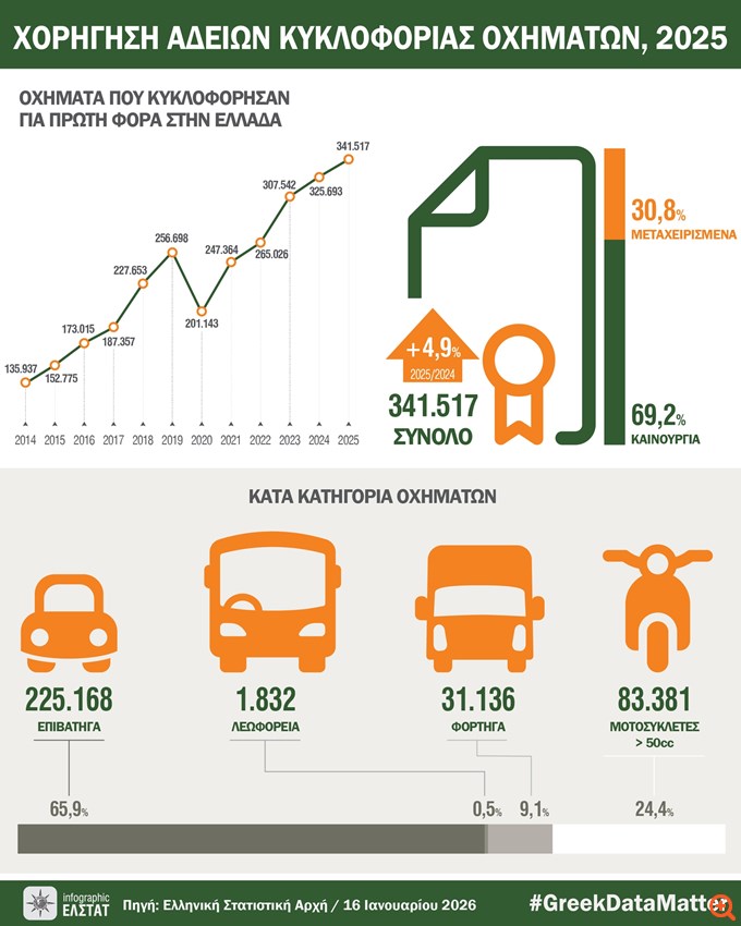 Άλμα 24% των νέων αυτοκινήτων τον Δεκέμβριο στην Ελλάδα - Αύξηση 5,6% συνολικά το 2025