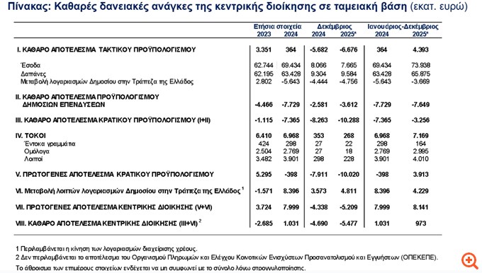 Ταμειακό πλεόνασμα 973 εκατ. ευρώ το 2025 - Τι δείχνουν τα στοιχεία της ΤτΕ