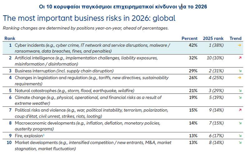 Allianz Risk: Η τεχνητή νοημοσύνη ταχύτερα ανερχόμενη απειλή για επιχειρήσεις - Οικονομικός Ταχυδρόμος