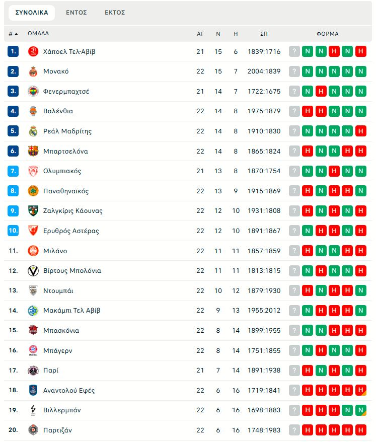 Euroleague: Η βαθμολογία μετά την 22η αγωνιστική (pic)